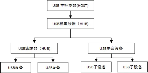 USB拓扑示意图